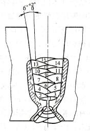 窄间隙埋弧焊焊缝的焊道布置方式