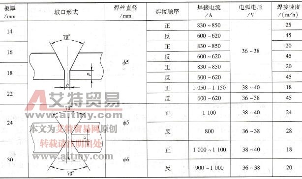 预留间隙双面坡口焊单道焊焊接参数
