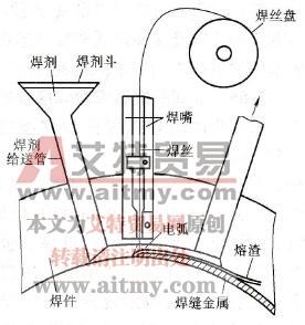 窄间隙埋弧焊机头布置示意图