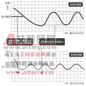 图1-19变频空调器与定频空调器的制冷／制热速度比较曲线图