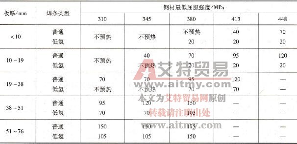 不同强度等级热轧、正火钢焊条电弧焊预热温度