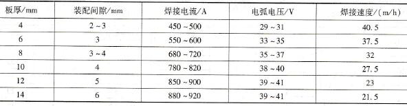 压力架式焊剂-铜垫法单面焊双面成形典型焊接参数