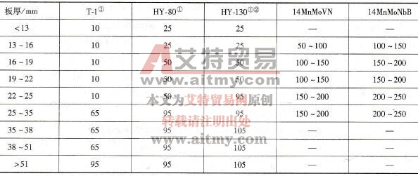 几种常用低碳调质钢的预热温度和层间温度