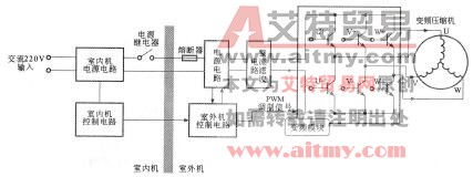 图1-23变频空调器变频控制的示意图