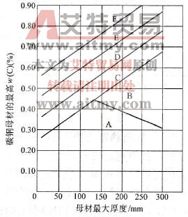 母材厚度及含碳量对碳素结构钢焊后消除应力热处理必要性的影响