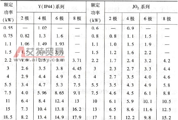 Y(IP44)系列和JO2系列异步电动机空载电流I0(A)