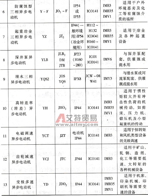 Y系列及其主要派生、专用系列电动机的型号和用途