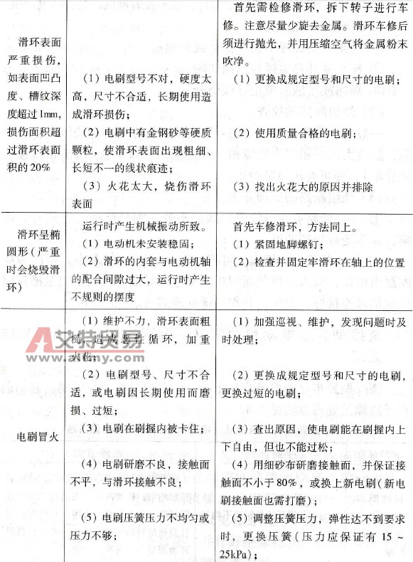绕线型异步电动机滑环、电刷的常见故障及处理方法