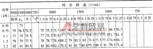 Y(IP44)系列异步电动机各种负荷下的效率