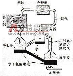 侣气体吸收式