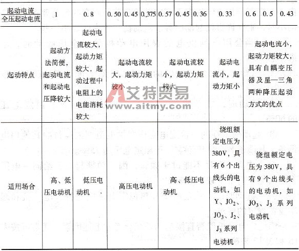 鼠笼型异步电动机各种起动方式比较