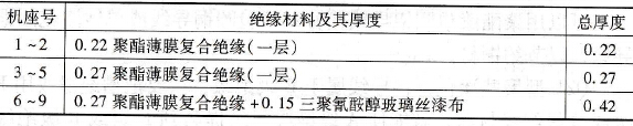 J2、JO2系列定子绕组槽绝缘规范