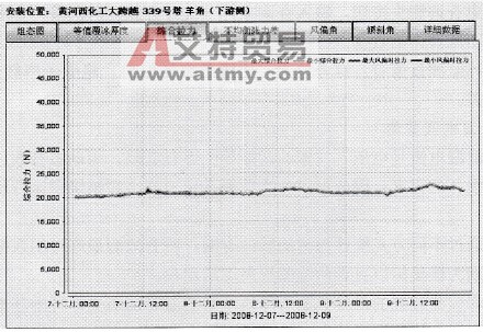 黄河西化工大跨越339号塔综合拉力曲线图