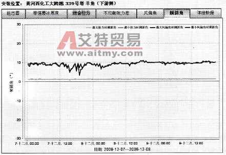 黄河西化工大跨越339号塔倾斜角曲线图