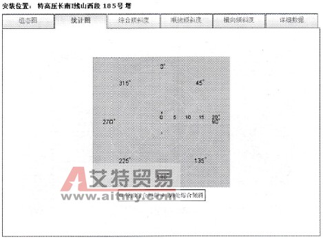 1000kV长南Ⅰ线185号塔杆塔倾斜玫瑰统计图