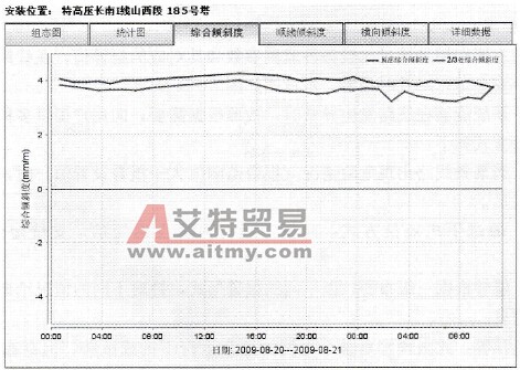 1000kV长南Ⅰ线185号塔综合倾斜度曲线图