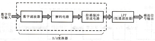 D/A变换器电路功能方框图
