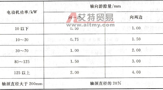 滑动轴承电动机转子的最大游隙