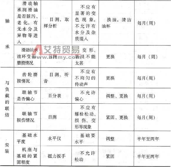 三相异步电动机的定期检查和保养