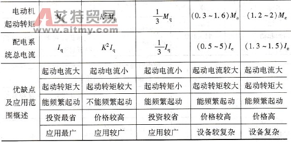 各种起动方式的比较