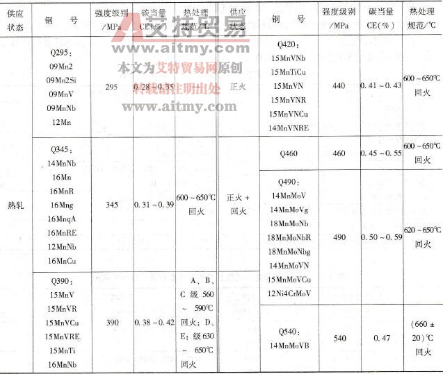 常用热轧、正火钢焊后热处理规范