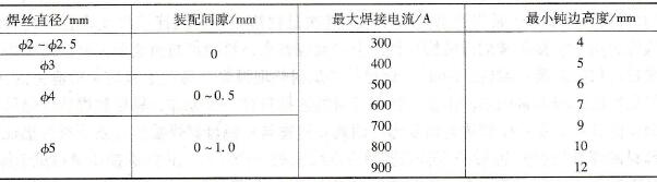 悬空埋弧焊钝边高度与打底层焊接电流的关系