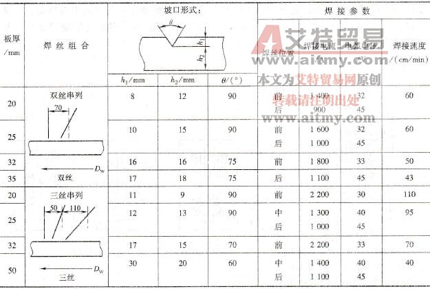 串列双丝和三丝单面埋弧焊焊接参数