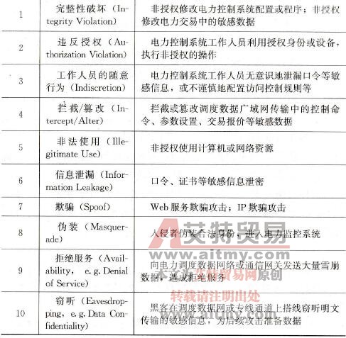 电力二次系统面临的主要风险