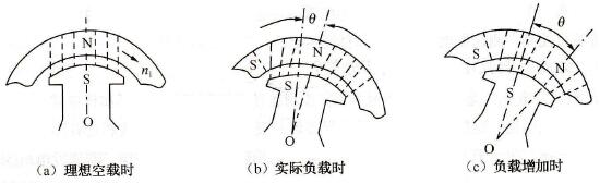 同步电动机工作原理示意图