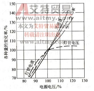 400W荧光高压汞灯各参数随电源电压变化的曲线 400W荧光高压汞灯各参数随电源电压变化的曲线