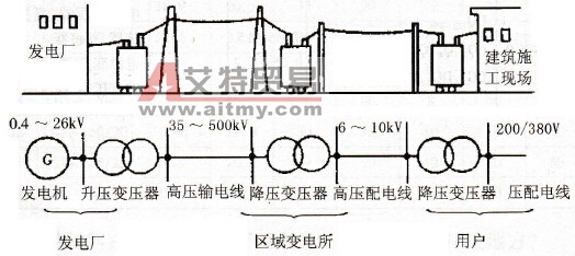 从电厂到施工现场送电过程示意图