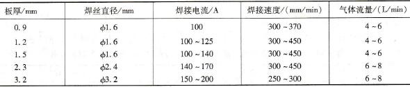 结构钢对接接头手工钨极氩弧焊典型焊接参数
