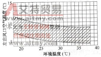 左出风口空气温度与环境温度的关系