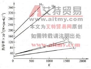 不同气体的热导率与温度的关系