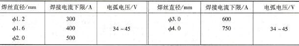 细颗粒过渡时的电弧电压、焊接电流及其与焊丝直径的关系