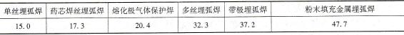 不同堆焊工艺下的熔敷率