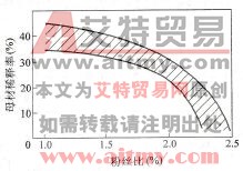 粉丝质量比对稀释率的影响
