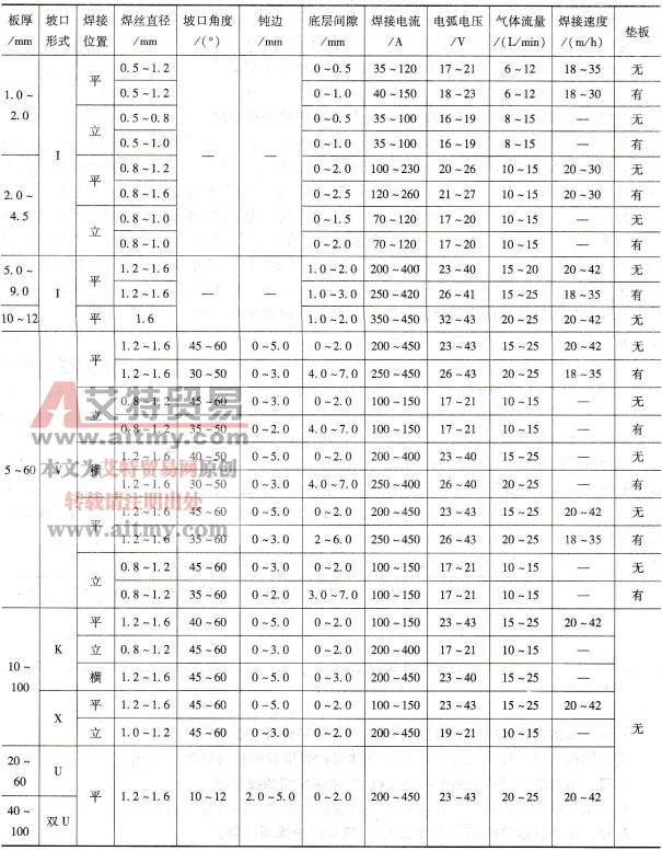 结构钢对接接头实芯焊丝CO2气体保护焊推荐焊接参数