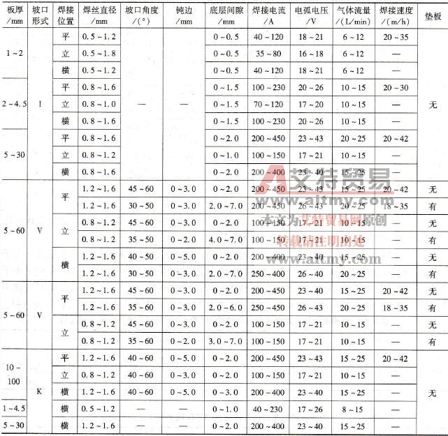 结构钢角接接头实芯焊丝CO2气体保护焊推荐焊接参数