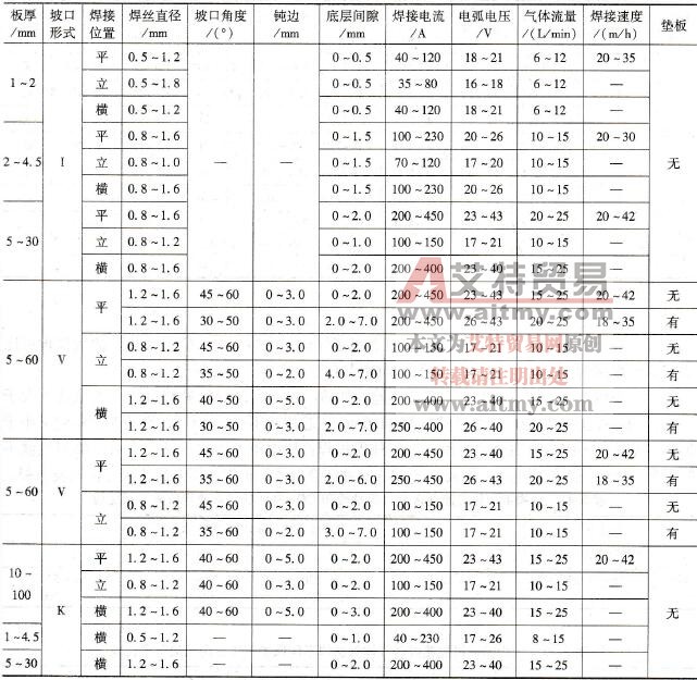 结构钢角接接头实芯焊丝CO2气体保护焊推荐焊接参数