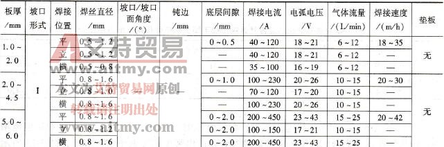 结构钢T形接头实芯焊丝CO2气体保护焊推荐焊接参数