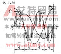 纯电感参数波形