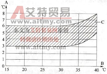 空调制冷效果曲线
