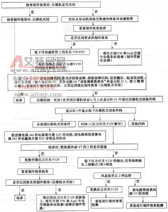 制冷效果不佳的故障排除流程图