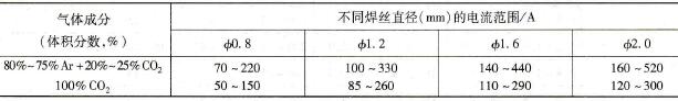 结构钢短路过渡混合气体保护焊和CO2气体保护焊使用电流范围比较