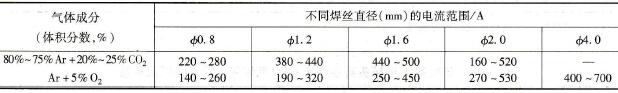 结构钢喷射过渡混合气体保护焊不同保护气体使用电流范围比较