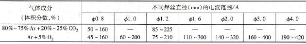 结构钢脉冲混合气体保护焊不同保护气体使用电流范围比较