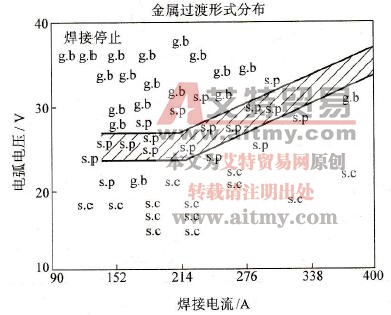 焊接电流和电弧电压对Φ1.6mm E71T-1药芯焊丝熔滴过渡形态的影响