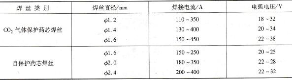 不同直径药芯焊丝稳定焊接时的焊接电流和电弧电压适用范围