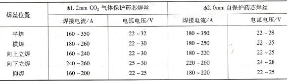 中厚板不同位置药芯焊丝焊接时的焊接电流和电弧电压适用范围